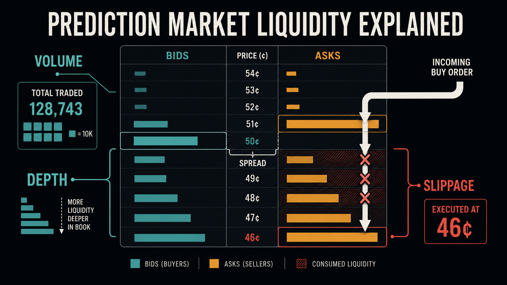 Prediction Market Liquidity Explained: Volume, Spread, Depth, and Slippage