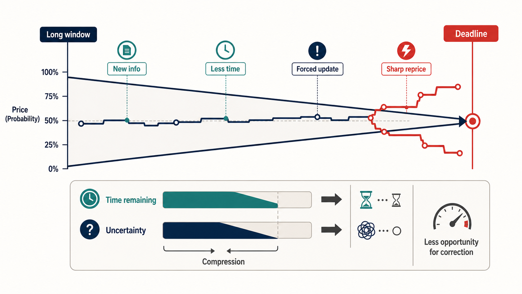 Why Short-Deadline Prediction Markets Reprice So Hard as the Window Narrows hero diagram