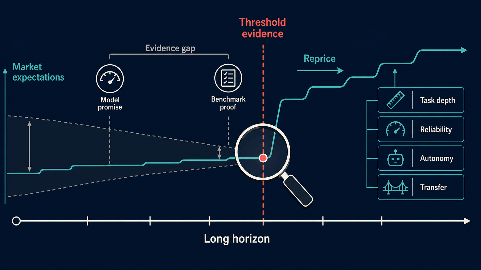 Why Long-Horizon AI Benchmark Markets Reprice Around Threshold Evidence hero diagram