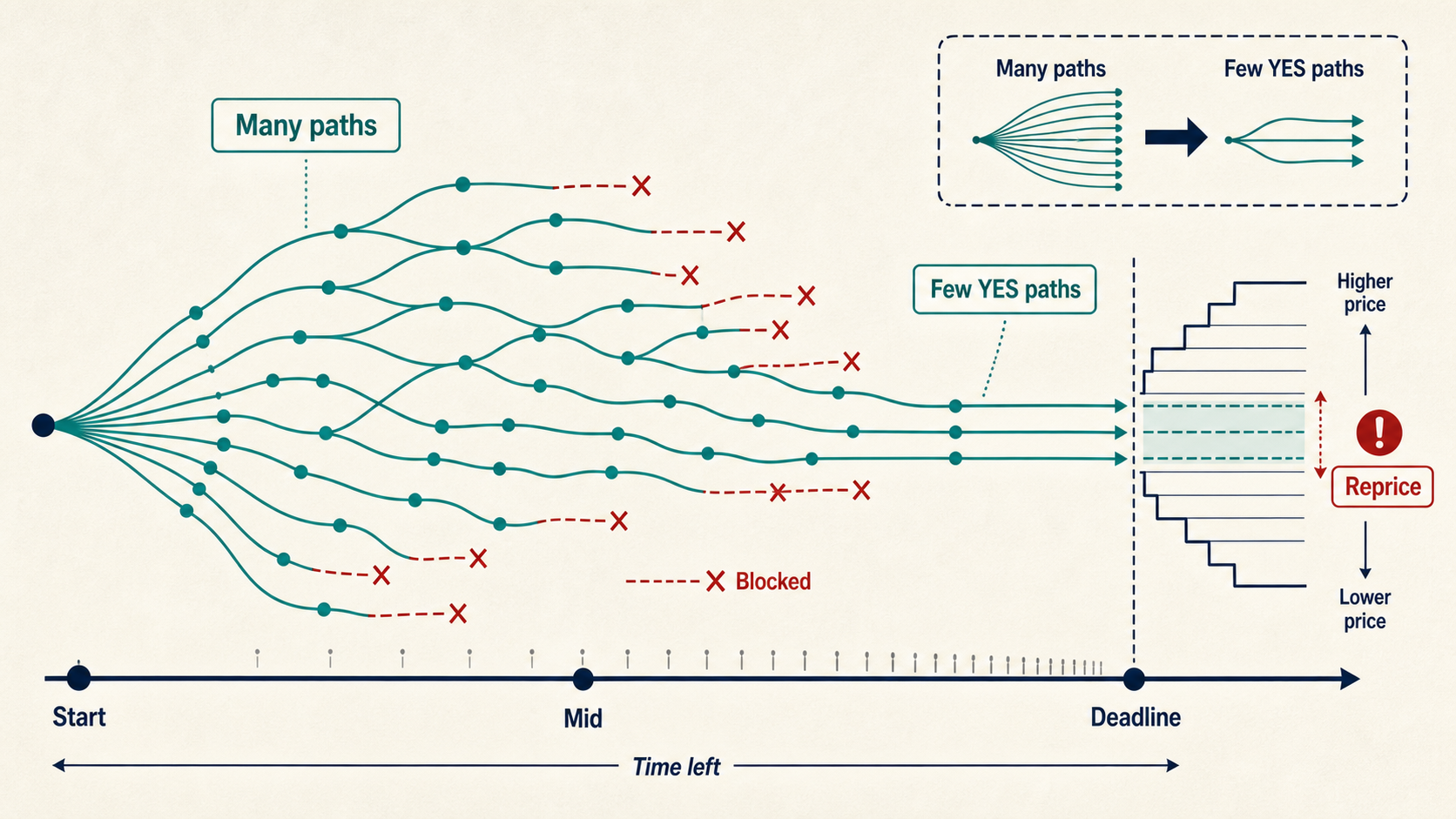 Why Tight Deadline Contracts Stop Moving Smoothly Near the End hero diagram