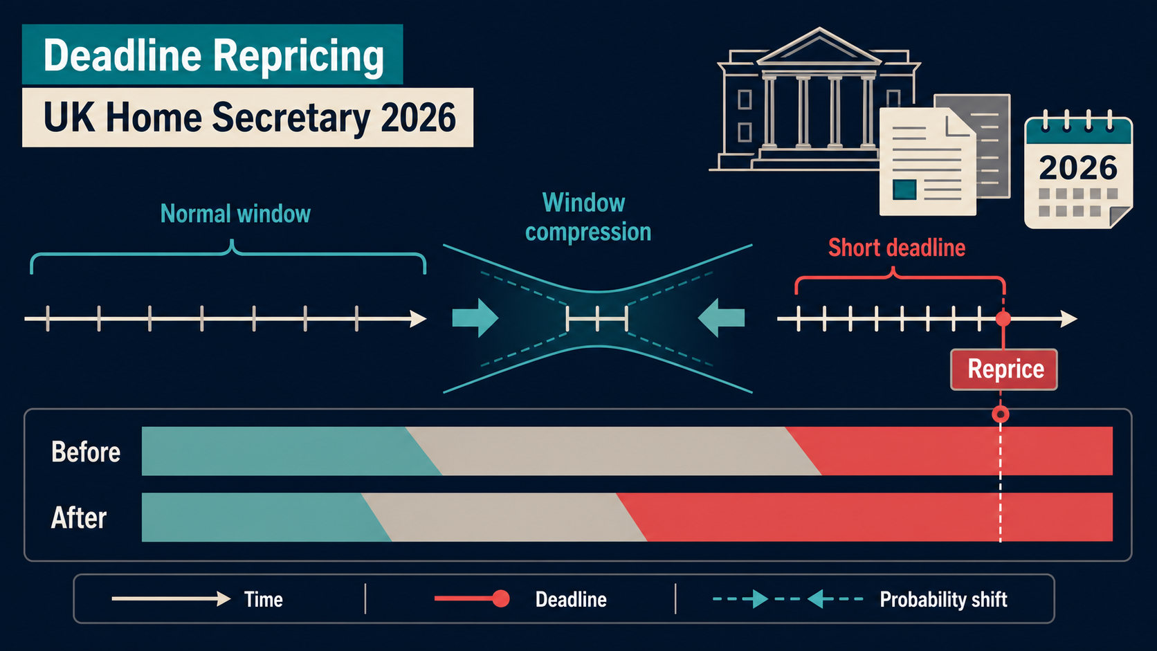 Deadline Repricing Case Study: Will there be no next Home Secretary of the UK in 2026 hero diagram