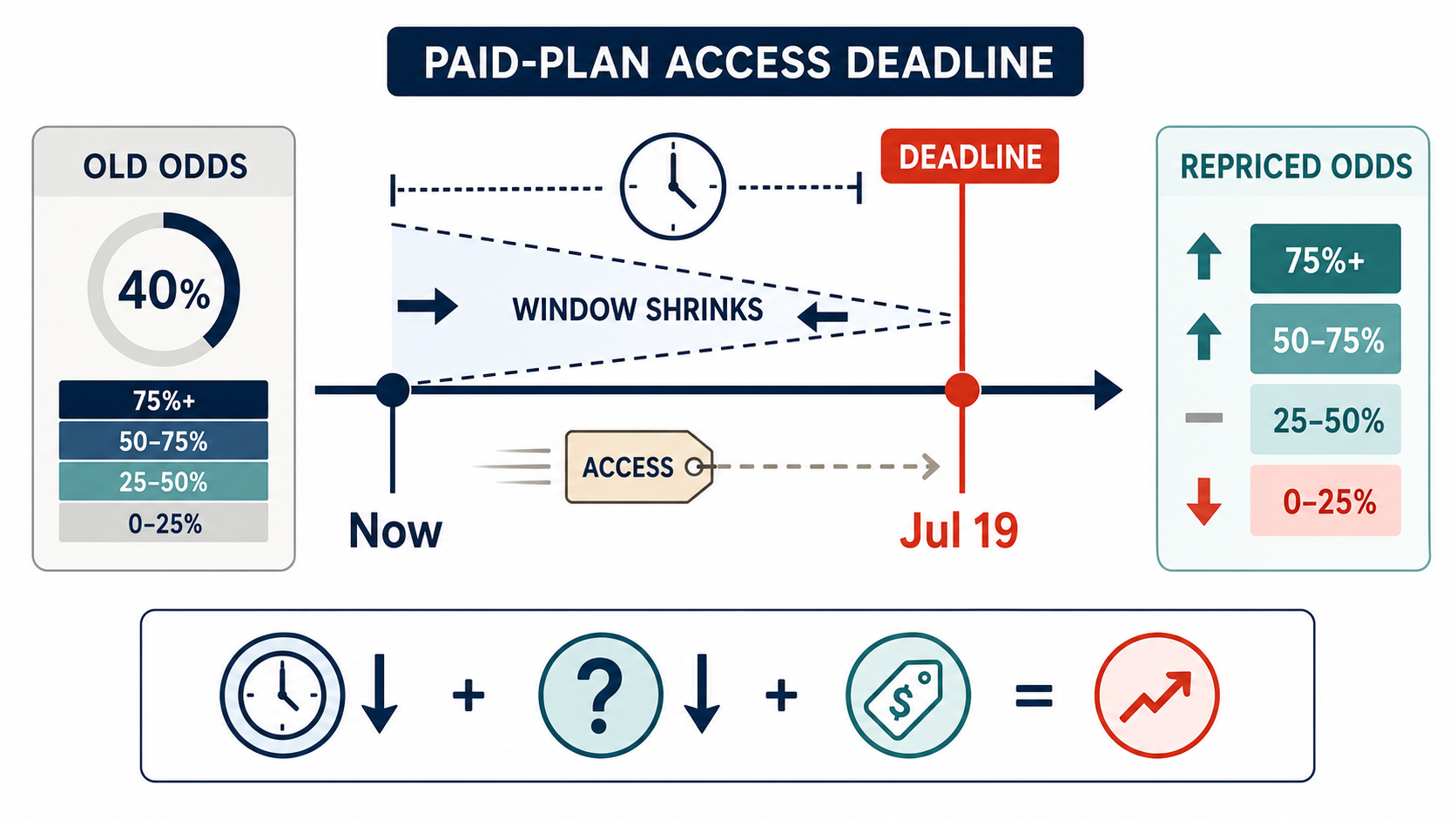 Deadline Repricing Case Study: Will Anthropic extend Claude Fable 5 paid-plan access again by July 19 hero diagram