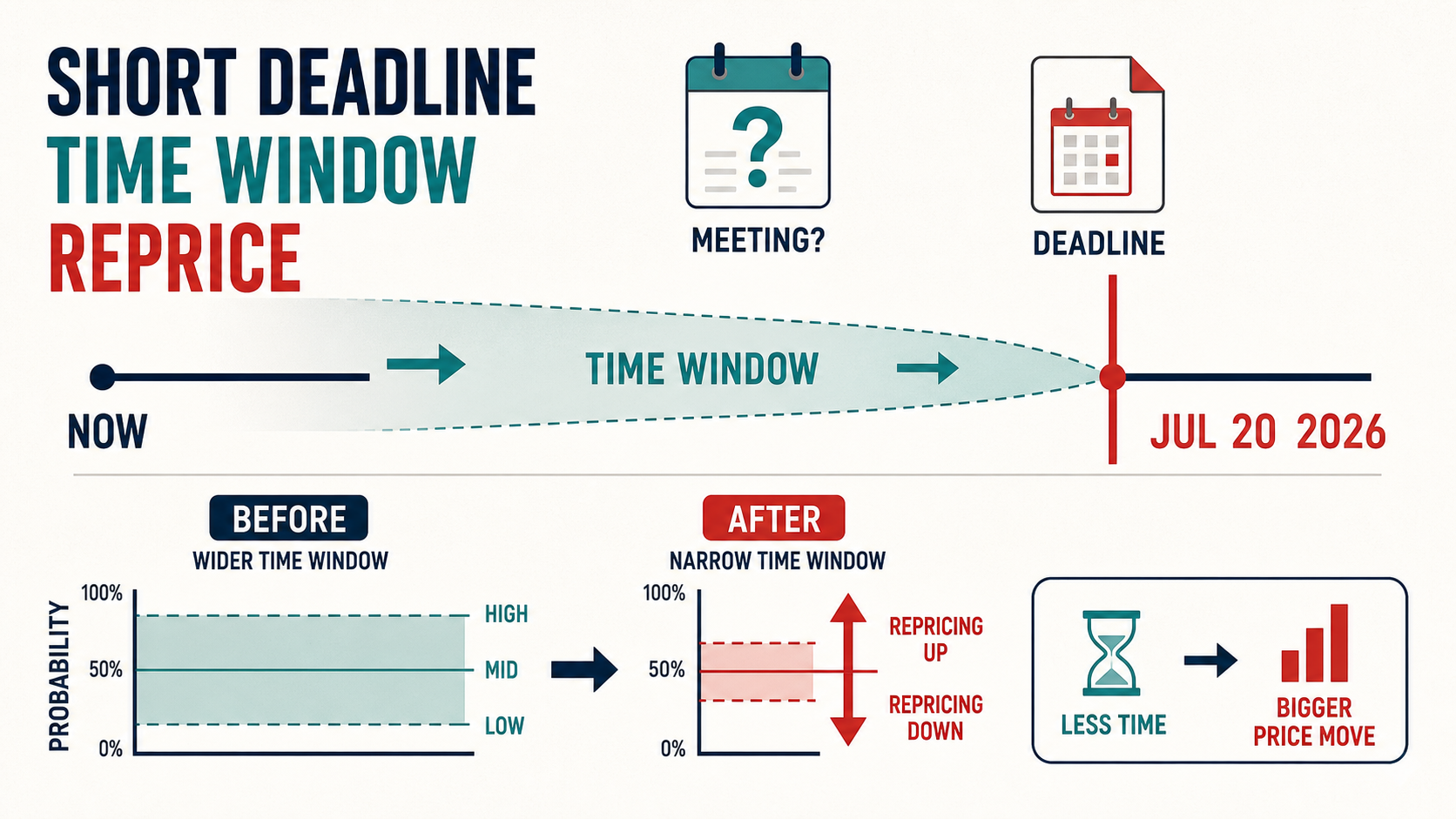 Deadline Repricing Case Study: Will Trump meet with Netanyahu by July 20, 2026 hero diagram