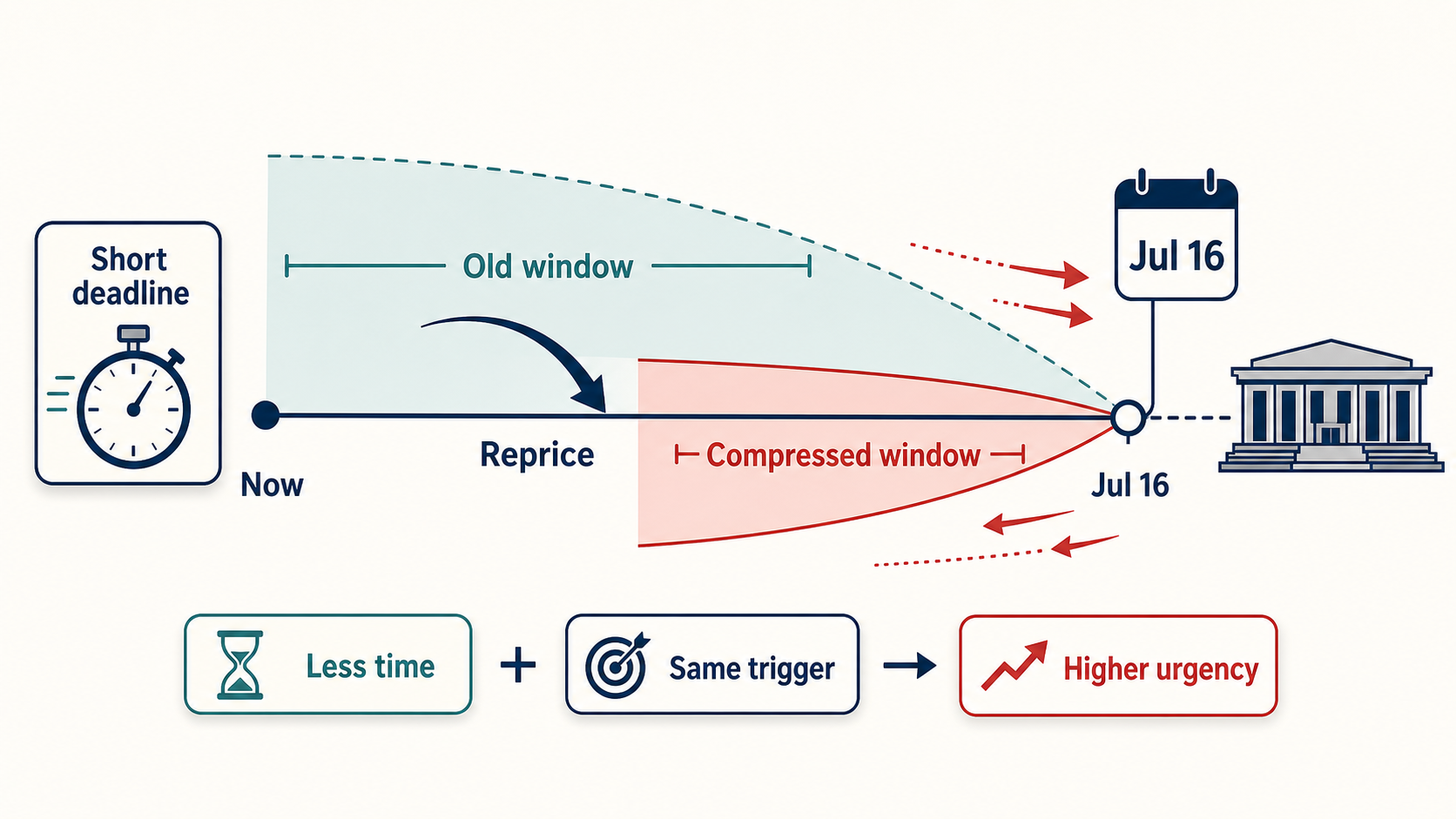 Deadline Repricing Case Study: Israeli parliament dissolved by July 16 hero diagram
