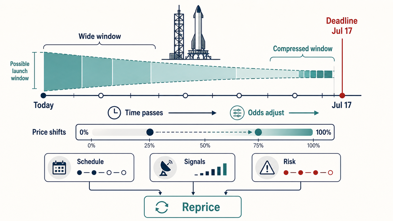 Deadline Repricing Case Study: Will SpaceX Starship Flight Test 13 launch by July 17 hero diagram