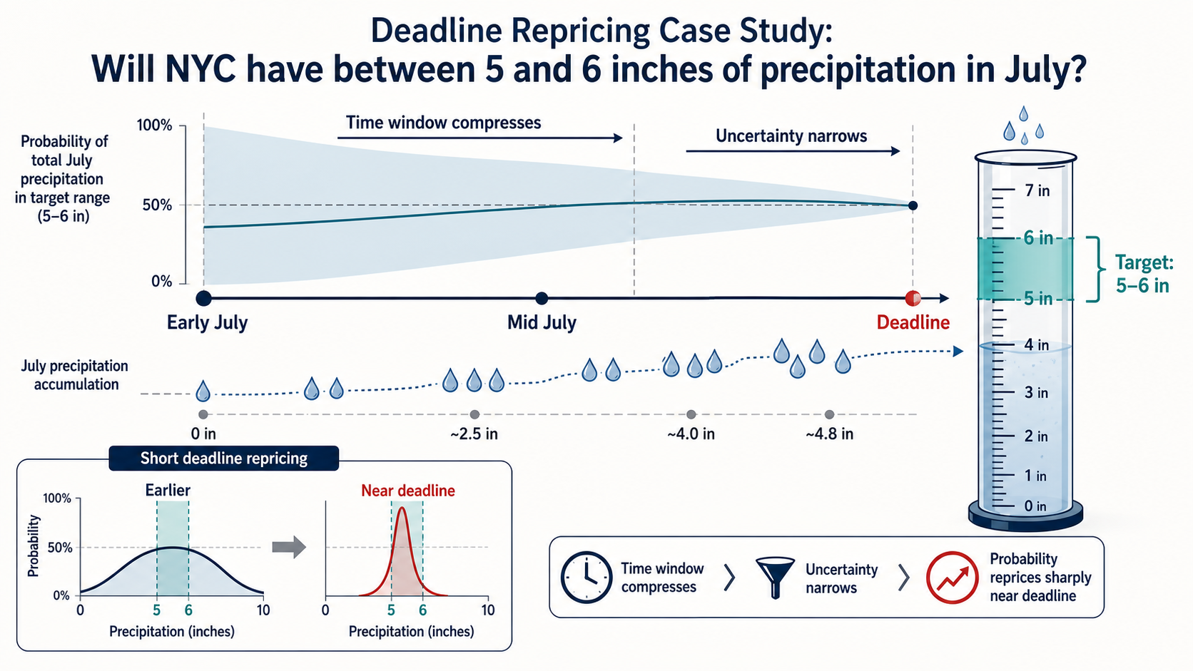 Deadline Repricing Case Study: Will NYC have between 5 and 6 inches of precipitation in July hero diagram