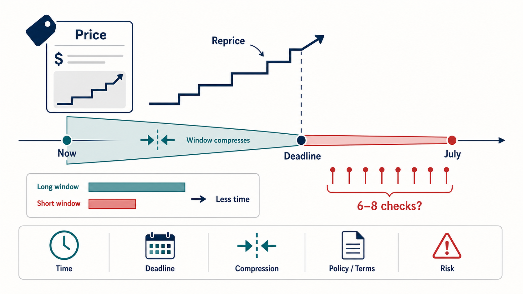 Deadline Repricing Case Study: Will Claude go down 6-8 times in July hero diagram