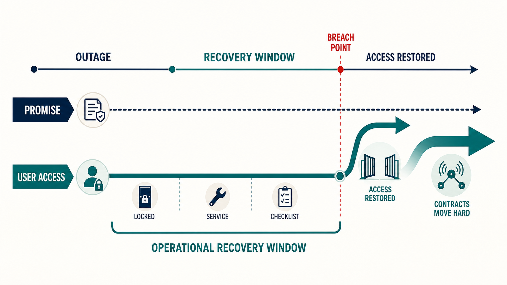 Why Service-Restoration Contracts Can Stay Quiet and Then Move Hard hero diagram