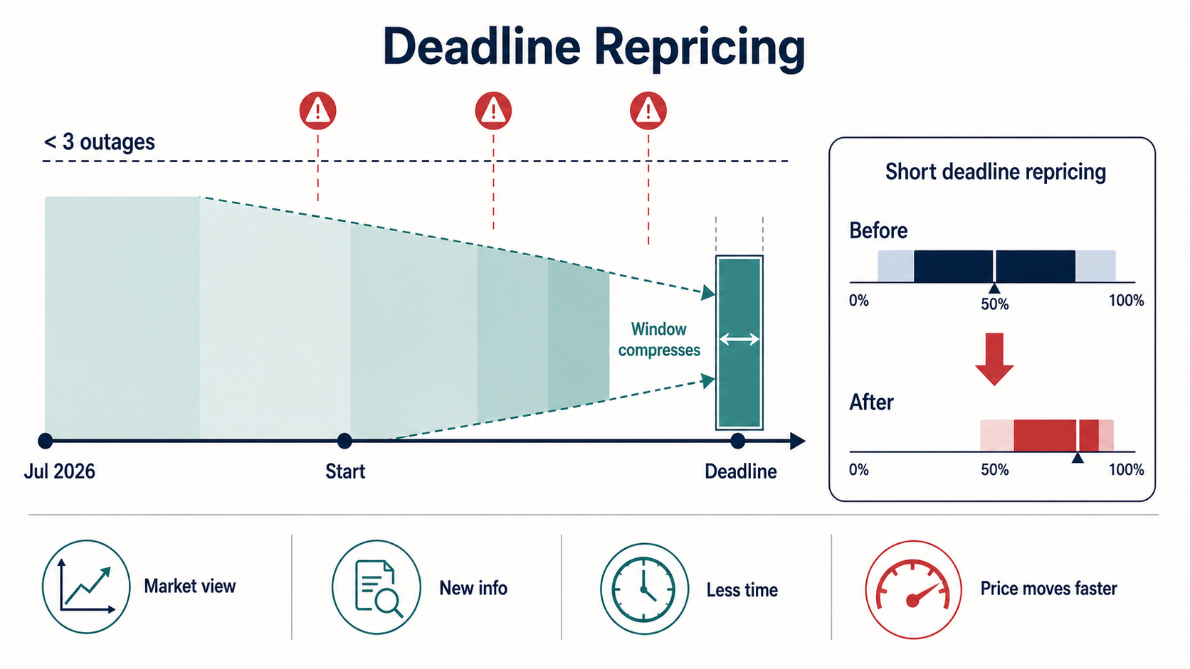 Deadline Repricing Case Study: Will there be fewer than 3 ChatGPT outages in July 2026 hero diagram