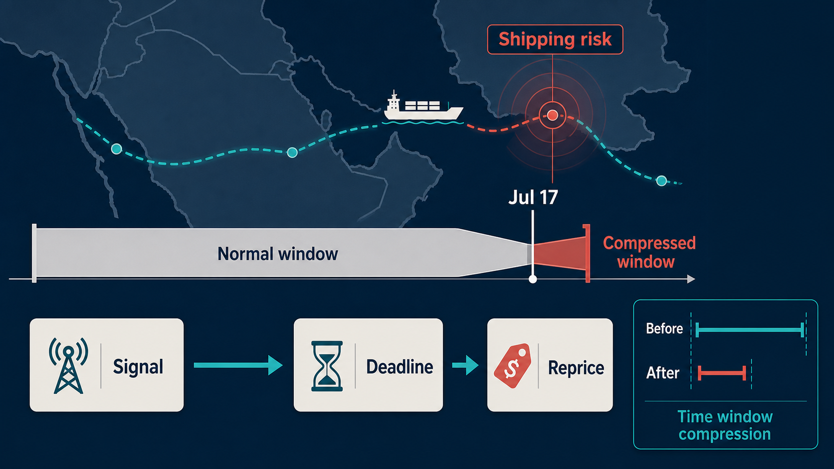 Deadline Repricing Case Study: Iran successfully targets shipping on July 17 hero diagram