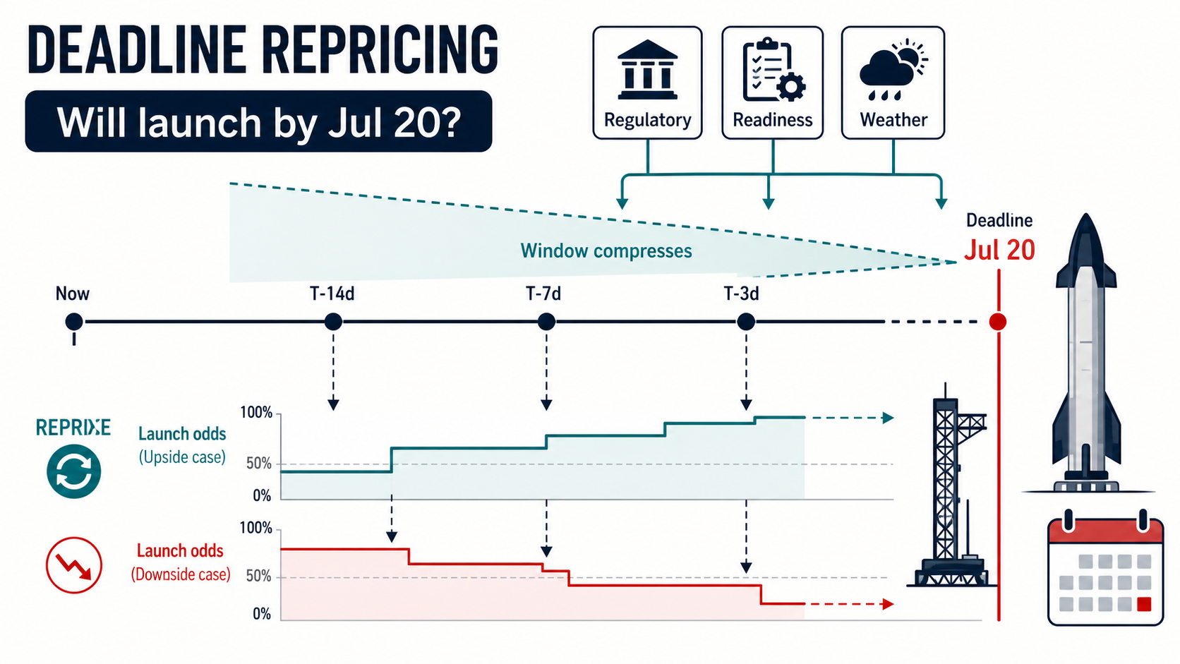 Deadline Repricing Case Study: Will SpaceX Starship Flight Test 13 launch by July 20 hero diagram