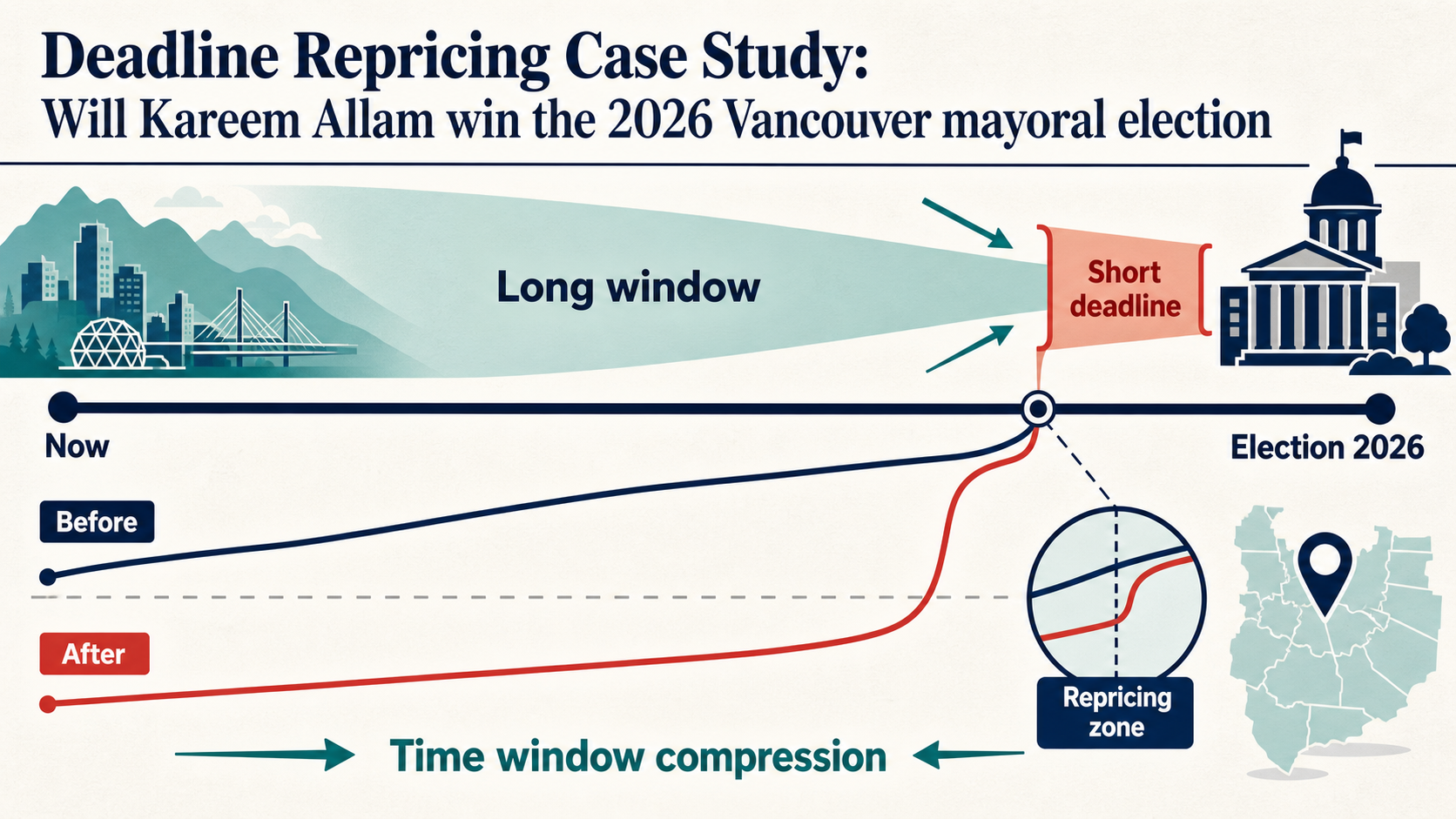 Deadline Repricing Case Study: Will Kareem Allam win the 2026 Vancouver mayoral election hero diagram