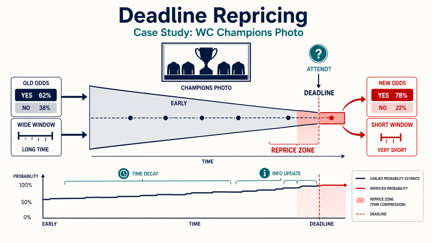Deadline Repricing Case Study: Will Trump be in the WC Champions Photo hero diagram